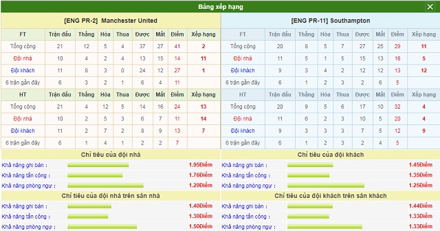 Bảng xếp hạng và phong độ hai bên MU vs Southampton