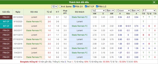 Thành tích đối đầu Rennes vs Lorient