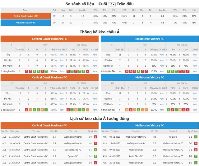 So sánh số liệu và lịch sử kèo châu Á tương đồng Central Coast Mariners vs Melbourne Victory