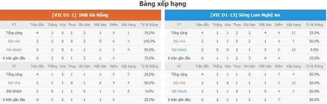 BXH và phong độ hai bên Đà Nẵng vs SLNA
