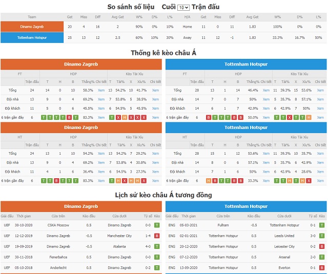 So sánh số liệu và lịch sử kèo Châu á tương đồng Dinamo Zagreb vs Tottenham