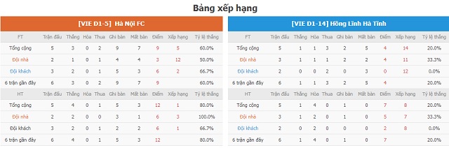 BXH và phong độ hai bên Hà Nội vs Hà Tĩnh
