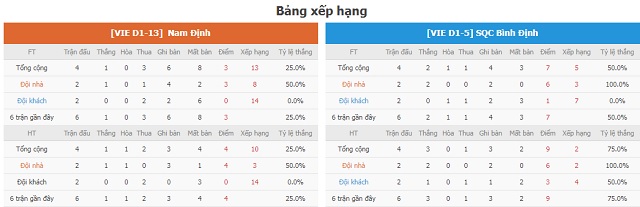 BXH và phong độ hai bên Nam Định vs Bình Định