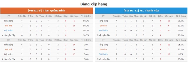 BXH và phong độ hai bên Quảng Ninh vs Thanh Hóa