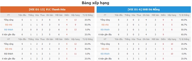 BXH và phong độ hai bên Thanh Hóa vs Đà Nẵng