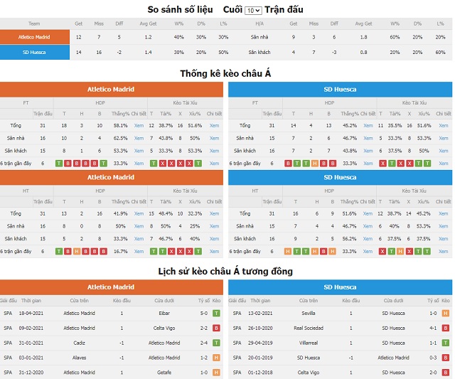 So sánh số liệu và kèo nhà cái tương đồng Atletico Madrid vs Huesca