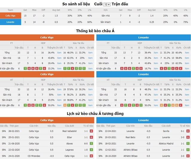 So sánh số liệu và kèo nhà cái tương đồng Celta Vigo vs Levante