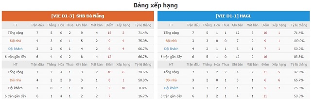 BXH và phong độ hai bên Đà Nẵng vs Hoành Anh Gia Lai
