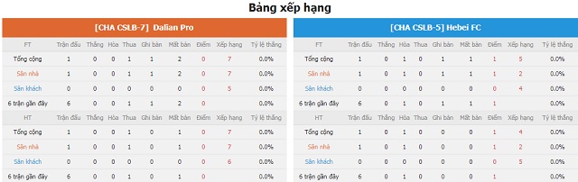 BXH và phong độ hai bên Dalian Pro vs Hebei