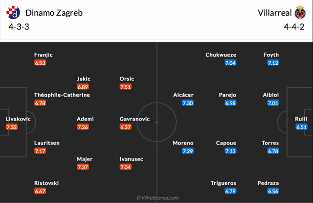 Đội hình dự kiến Dinamo Zagreb vs Villarreal