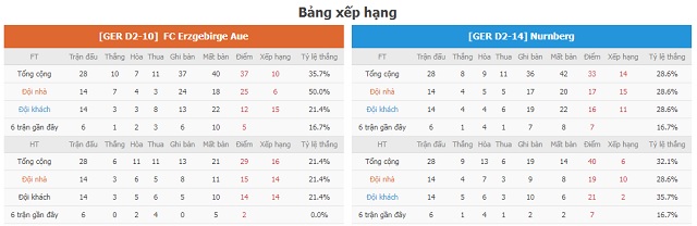 Bảng xếp hạng và phong độ hai bên Erzgbirge vs Nurnberg