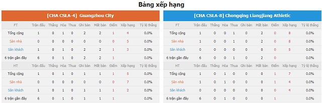 BXH và phong độ hai bên Guangzhou City vs Chongqing Liangjiang