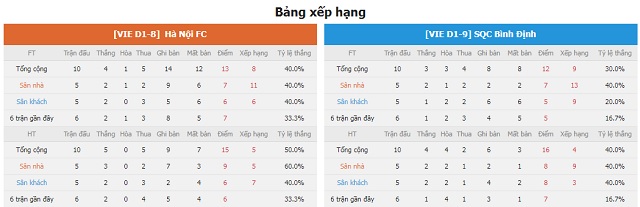 BXH và phong độ hai bên Hà Nội vs Bình Định