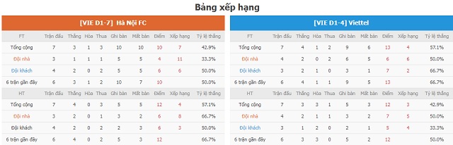 BXH và phong độ hai bên Hà Nội vs Viettel