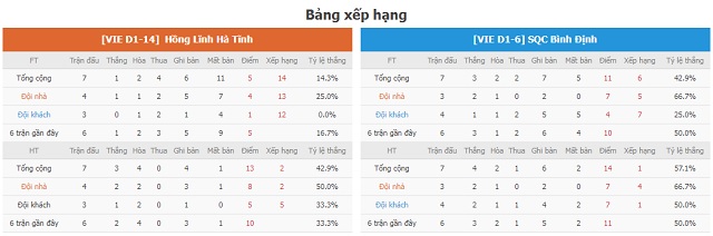 BXH và phong độ hai bên Hà Tĩnh vs Bình Định