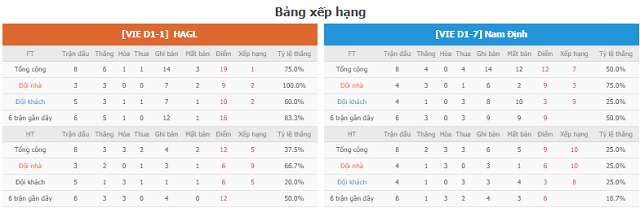 BXH và phong độ hai bên HAGL vs Nam Định