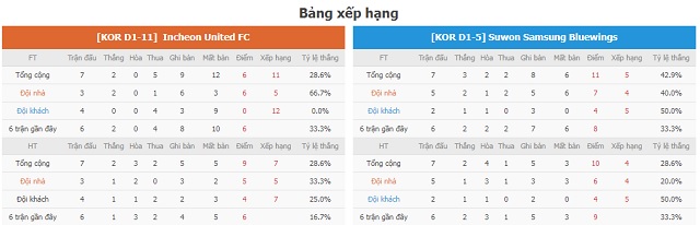 BXH và phong độ hai bên Incheon vs Suwon Bluewings
