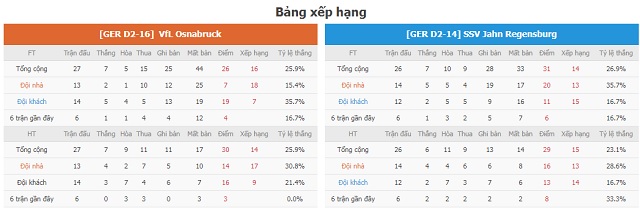 Bảng xếp hạng và phong độ hai bên Osnabruck vs Regensburg