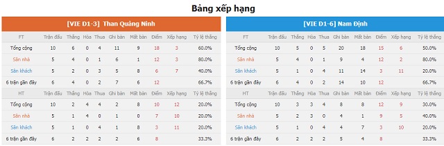 BXH và phong độ hai bên Quảng Ninh vs Nam Định