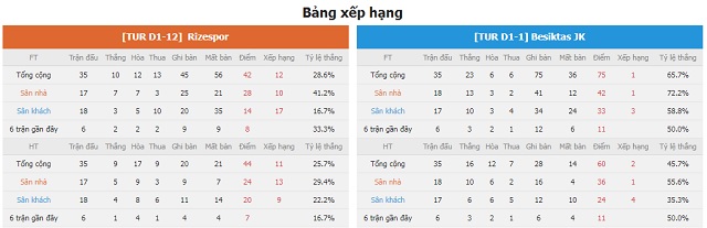 BXH và phong độ hai bên Rizespor vs Besiktas