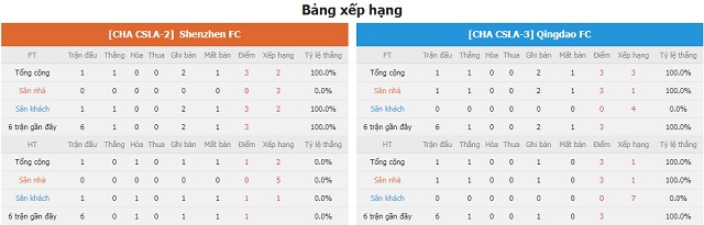 BXH và phong độ hai bên Shenzhen vs Qingdao