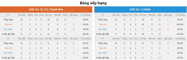 BXH và phong độ hai bên Thanh Hóa vs HAGL