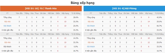 BXH và phong độ hai bên Thanh Hóa vs Hải Phòng