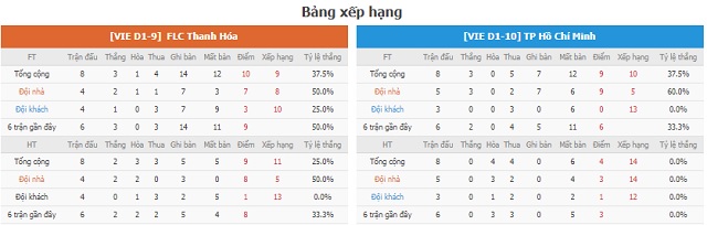BXH và phong độ hai bên Thanh Hóa vs Hồ Chí Minh