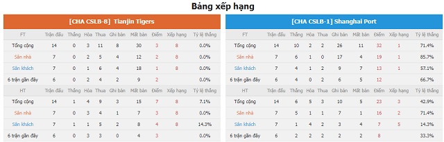 BXH và phong độ hai bên Tianjin Tigers vs Shanghai Port