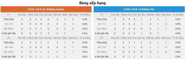 BXH và phong độ hai bên Beijing Guoan vs Dalian Pro