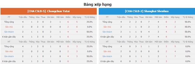BXH và phong độ hai bên Changchun vs Shanghai Shenhu