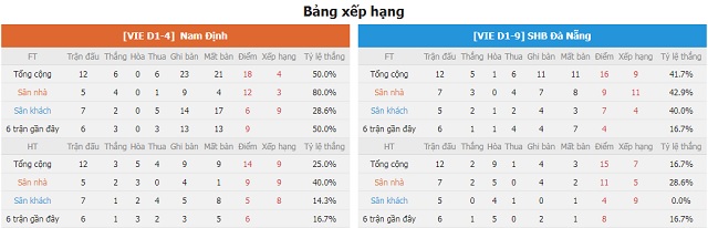 BXH và phong độ hai bên Nam Định vs Đà Nẵng
