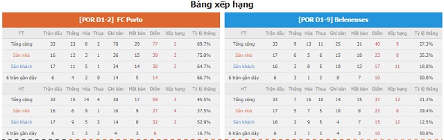 BXH và phong độ hai bên Porto vs Belenenses
