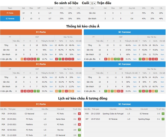 So sánh số liệu và phong độ hai bên Porto vs Farense