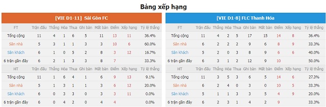 BXH và phong độ hai bên Sài Gòn vs Thanh Hóa