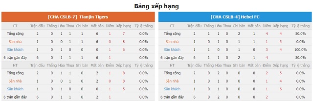 BXH và phong độ hai bên Tianjin Tigers vs Hebei