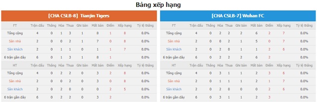 BXH và phong độ hai bên Tianjin Tigers vs Wuhan