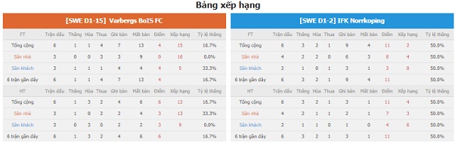 BXH và phong độ hai bên Varberg vs Norrkoping