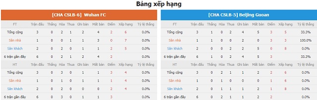 BXH và phong độ hai bên Wuhan vs Beijing Guoan