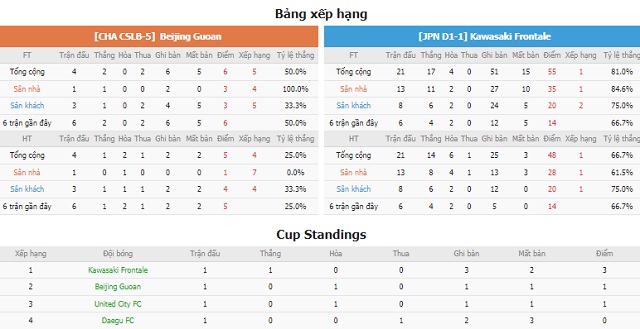 BXH và phong độ hai bên Beijing Guoan vs Kawasaki Frontale