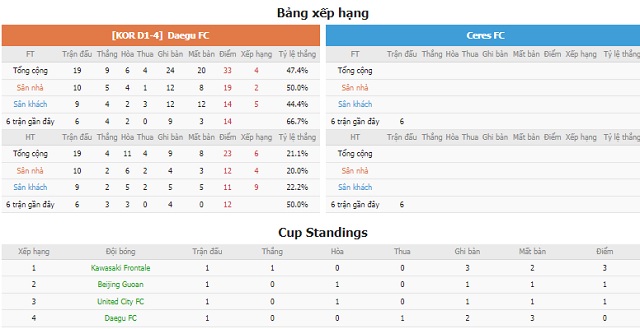 BXH và phong độ hai bên Daegu vs United City