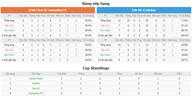 BXH và phong độ hai bên Guangzhou vs Kitchee