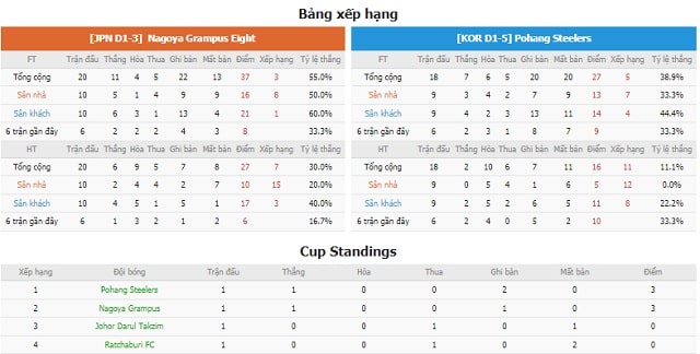 BXH và phong độ hai bên Nagoya Grampus vs Pohang Steelers