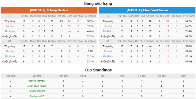 BXH và phong độ hai bên Pohang Steelers vs Johor Darul
