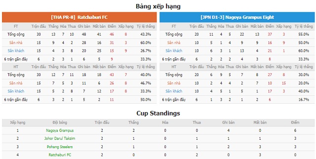 BXH và phong độ hai bên Ratchaburi vs Nagoya Grampus