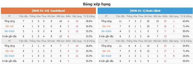 Bảng xếp hạng và phong độ hai bên Sandefjord vs Bodo Glimt