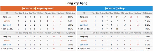 Bảng xếp hạng và phong độ hai bên Sarpsborg vs Viking