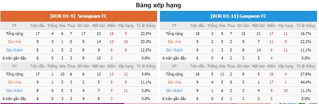 Bảng xếp hạng và phong độ hai bên Seongnam vs Gangwon