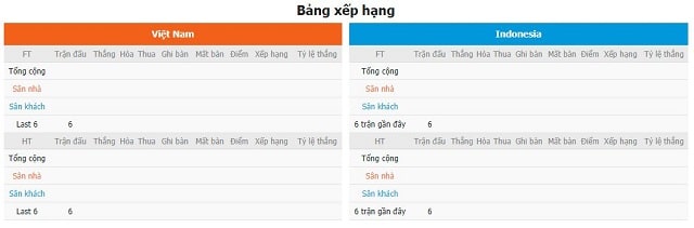 BXH và phong độ hai bên Việt Nam vs Indonesia