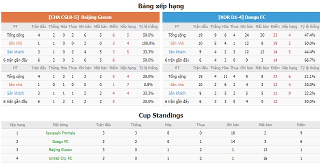 BXH và phong độ hai bên Beijing Guoan vs Daegu